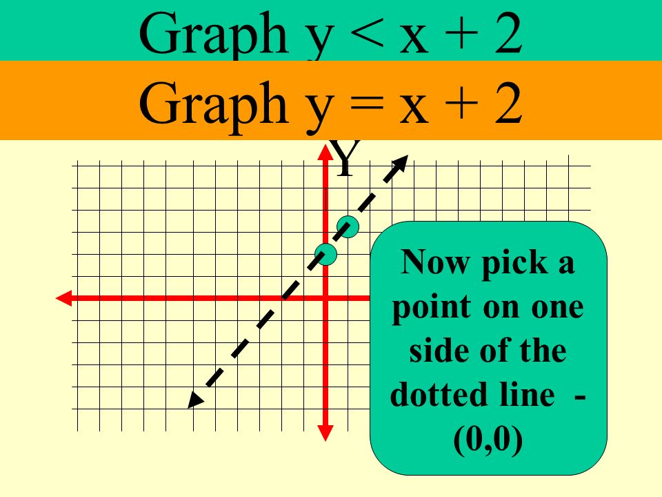 Now pick a point on one side of the dotted line -(0,0)