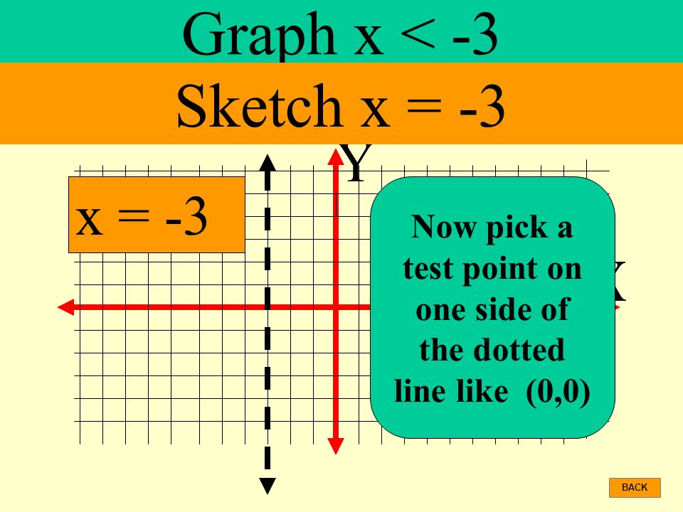 Now pick a test point on one side of the dotted line like (0,0)