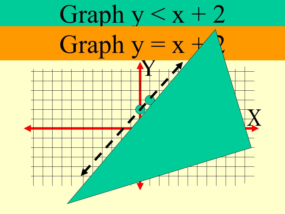 Graph y < x + 2 Graph y = x + 2 Y X