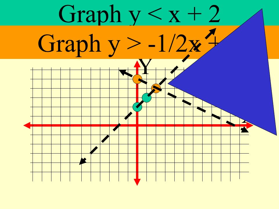 Graph y < x + 2 Graph y > -1/2x + 5 Y X