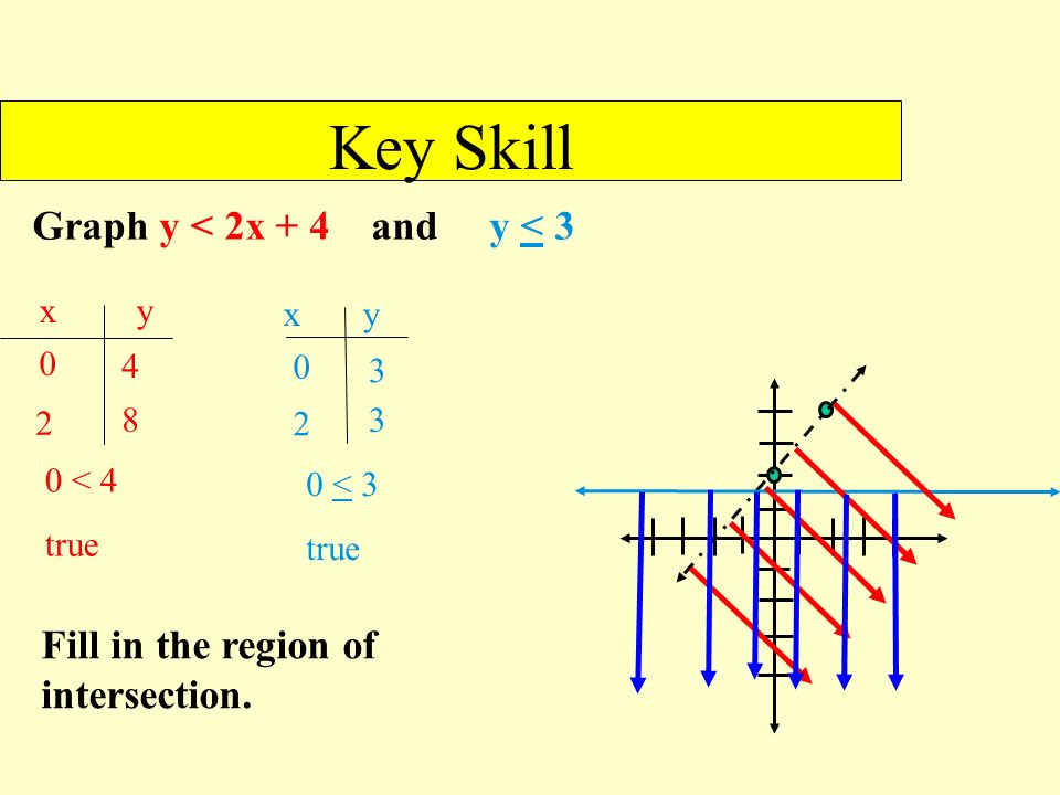 Key Skill Graph y < 2x + 4 and y < 3