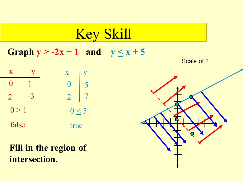 Key Skill Graph y > -2x + 1 and y < x + 5