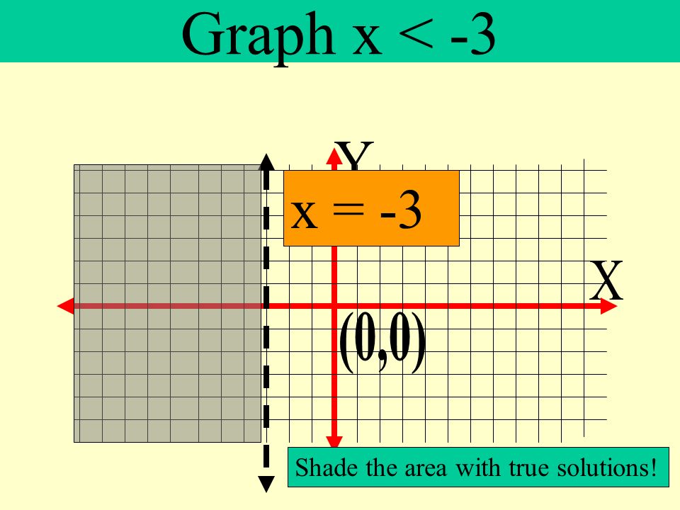 Graph x < -3 Y x = -3 X (0,0) Shade the area with true solutions!
