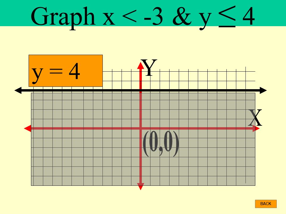 Graph x < -3 & y ≤ 4 y = 4 Y X (0,0) BACK
