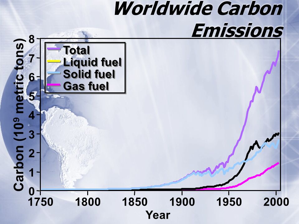 Worldwide Carbon Emissions