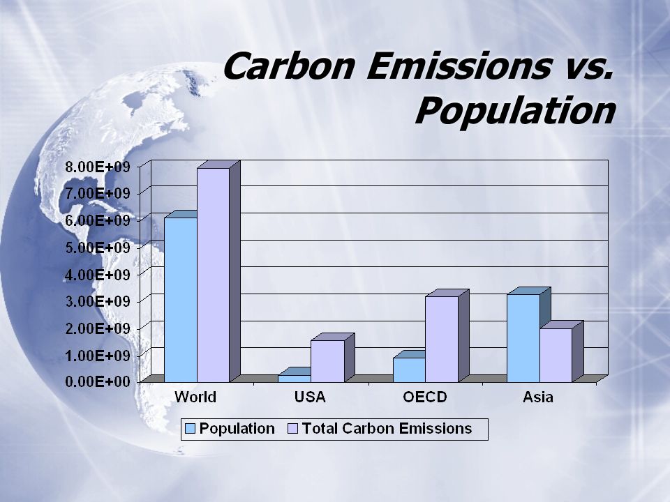 Carbon Emissions vs. Population