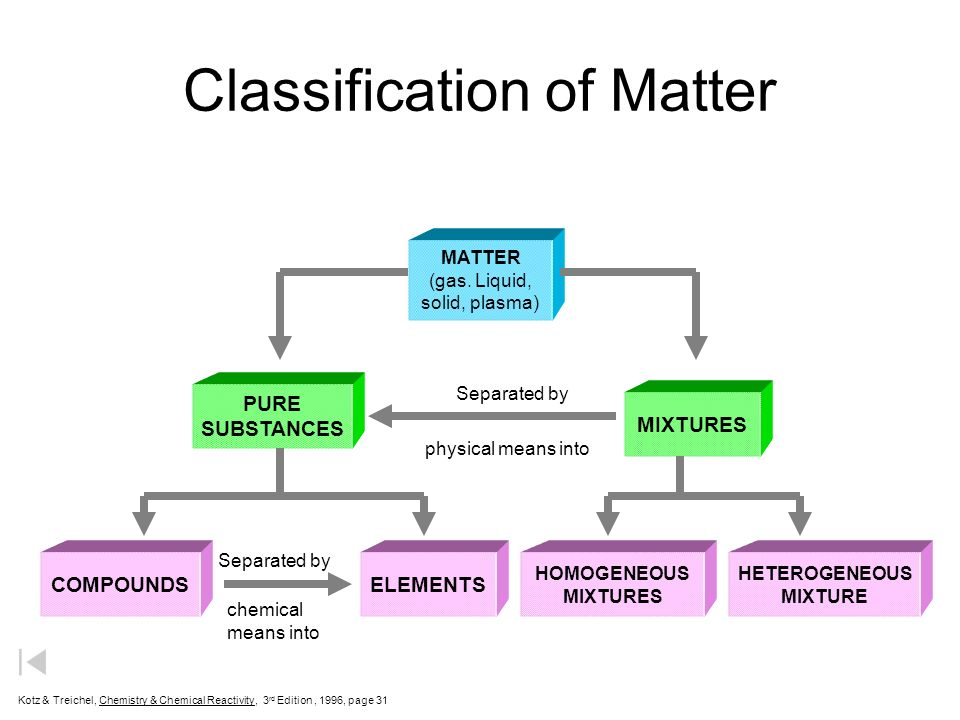 Classification Of Matter Chart