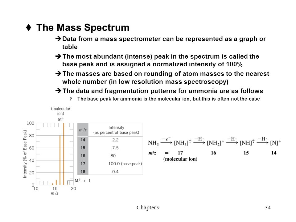 The Mass Spectrum Data from a mass spectrometer can be represented as a graph or table.