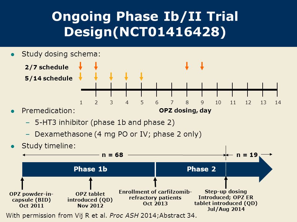 Ongoing Phase Ib/II Trial Design(NCT )