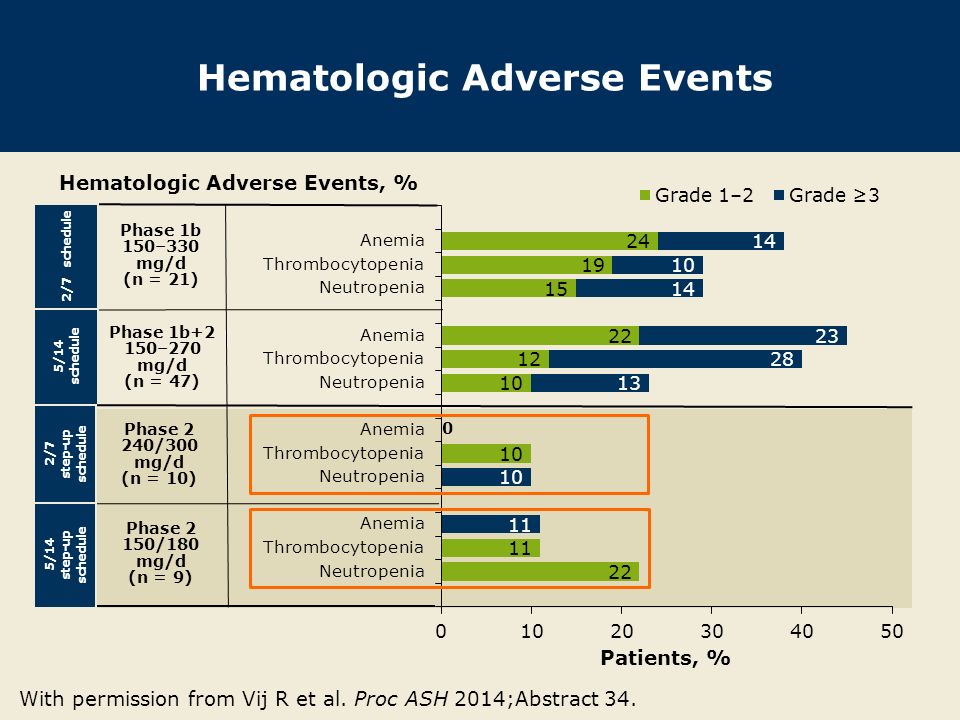 Hematologic Adverse Events