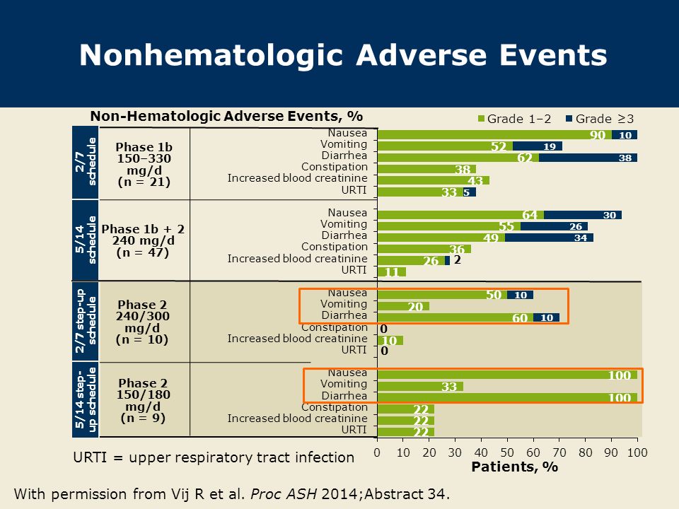Nonhematologic Adverse Events