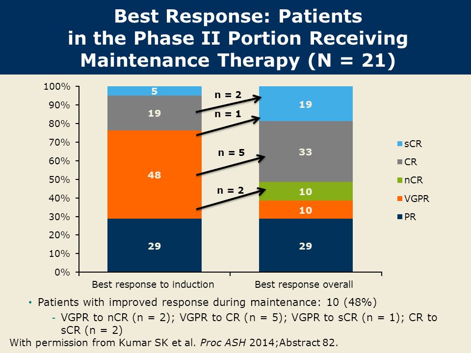 Best Response: Patients in the Phase II Portion Receiving Maintenance Therapy (N = 21)
