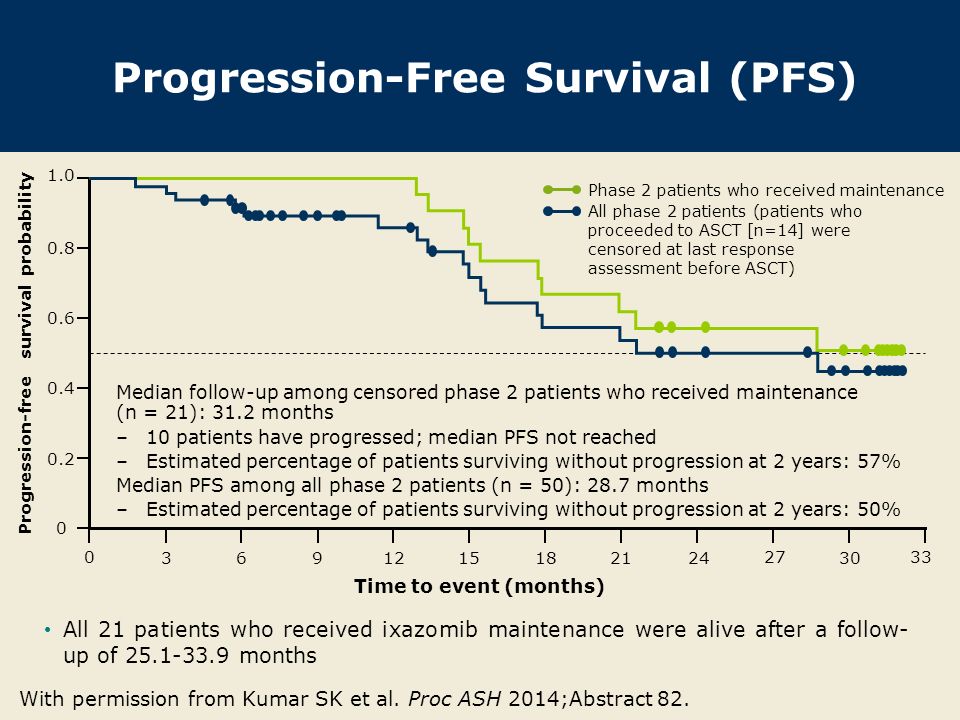 Progression-Free Survival (PFS)