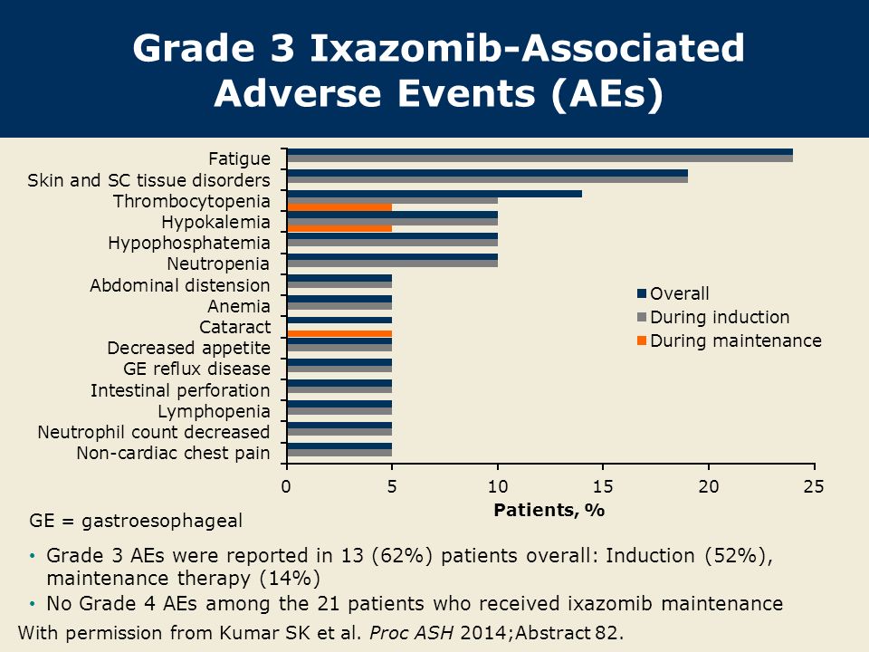 Grade 3 Ixazomib-Associated Adverse Events (AEs)