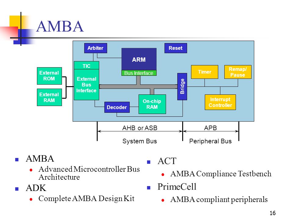 Architecture arm64. Arm архитектура. Arm архитектура процессора. Архитектура микроконтроллеров Arm. Arm архитектура схема.