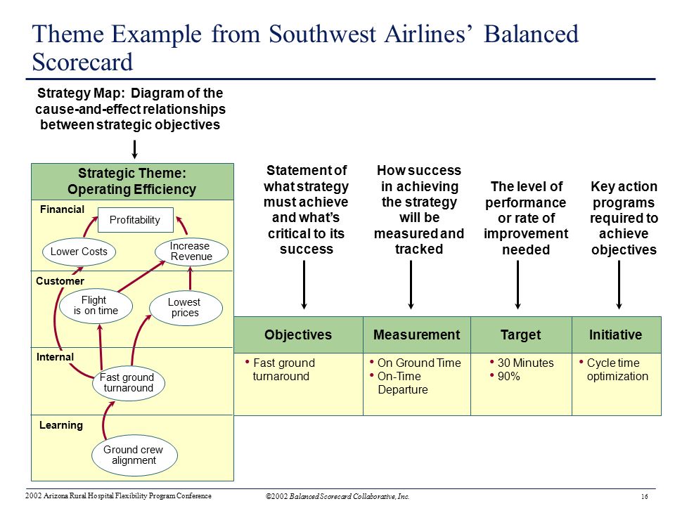 Theme Example from Southwest Airlines' Balanced Scorecard.