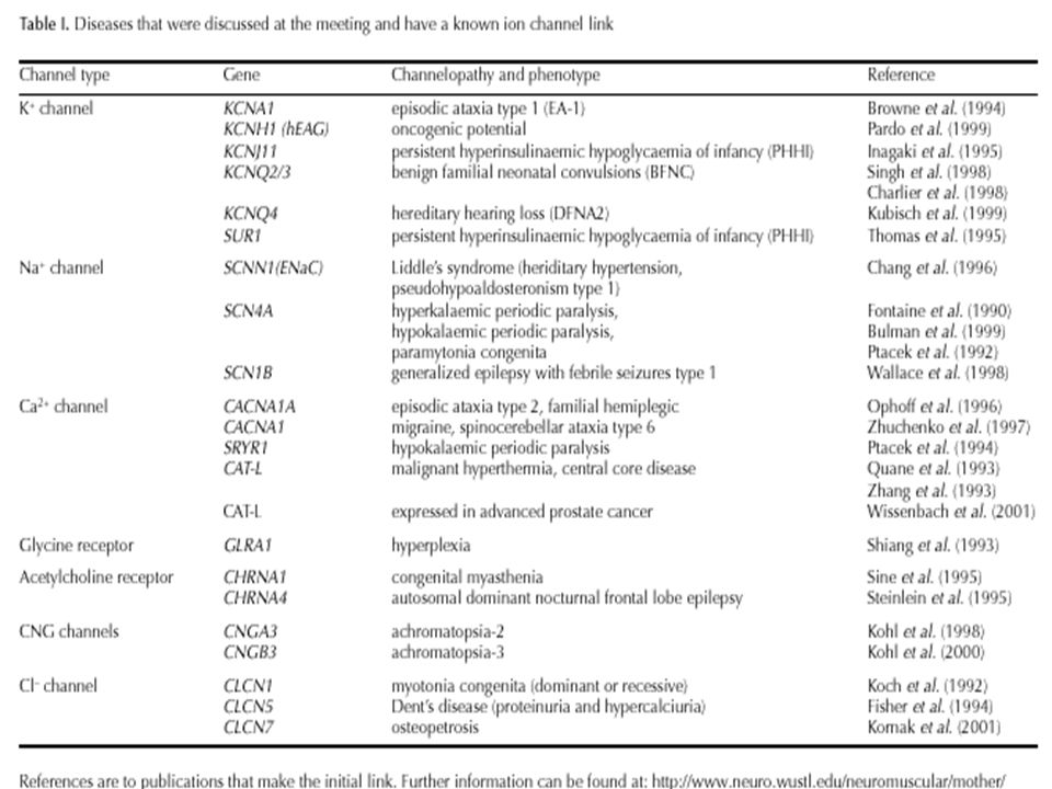 Defects in Ion Channels as a Cause of Inherited Disease ----Cystic ...