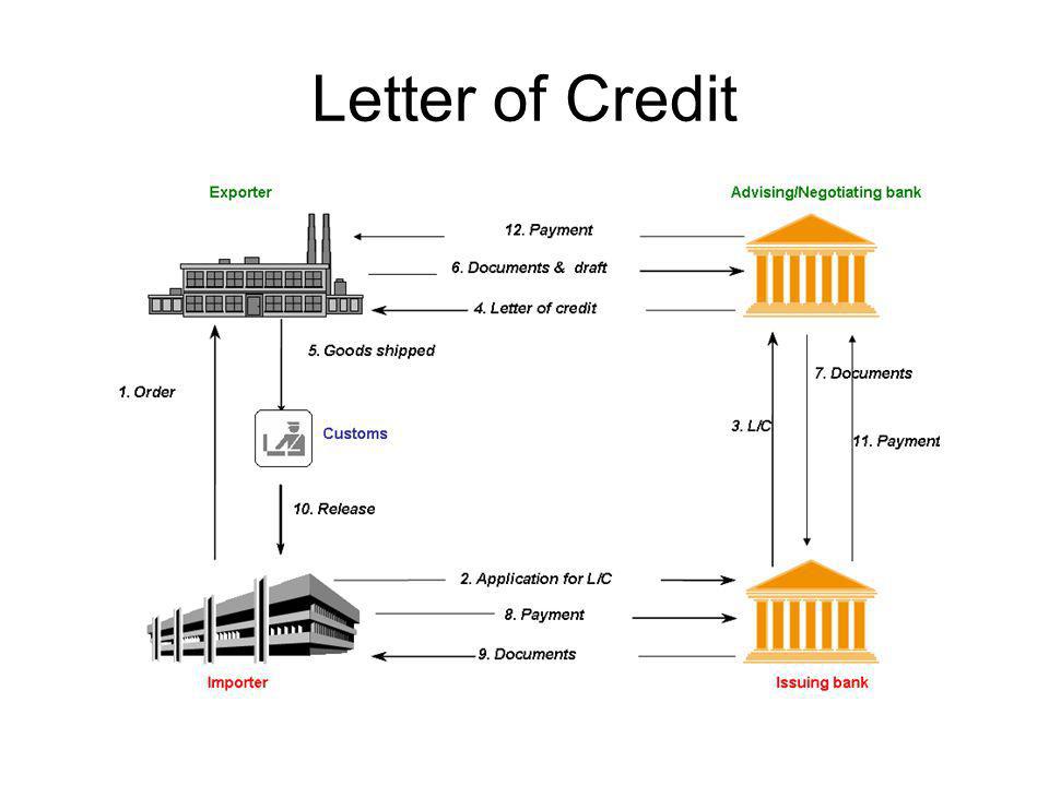 letter of credit process