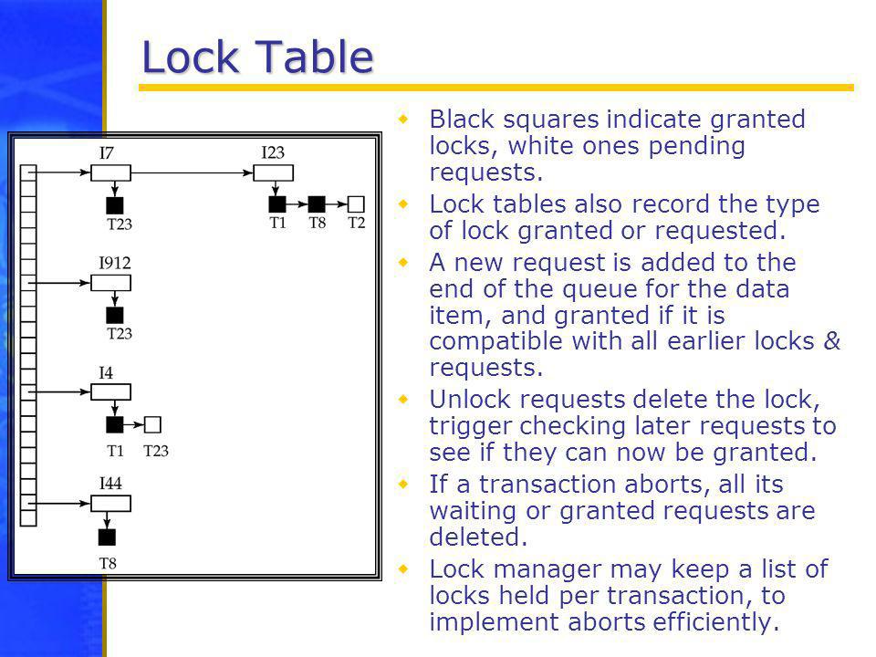Lock Table Black squares indicate granted locks, white ones pending requests. Lock tables also record the type of lock granted or requested.