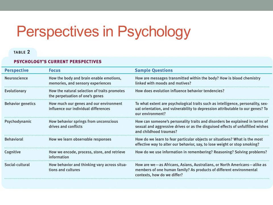 Psychology Perspectives Chart