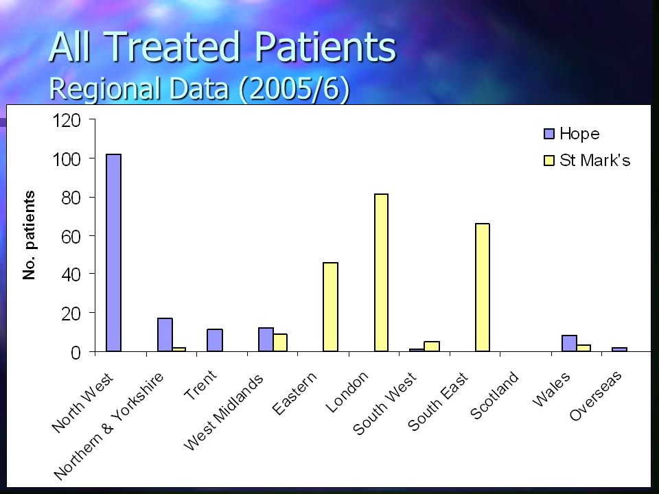 All Treated Patients Regional Data (2005/6)