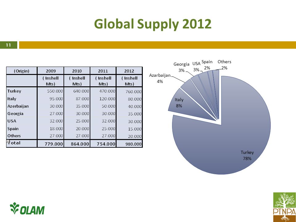 Global Supply 2012