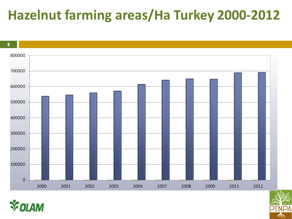Hazelnut farming areas/Ha Turkey