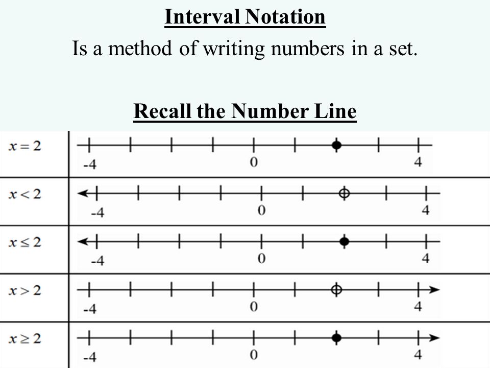 Interval Notation Is a method of writing numbers in a set
