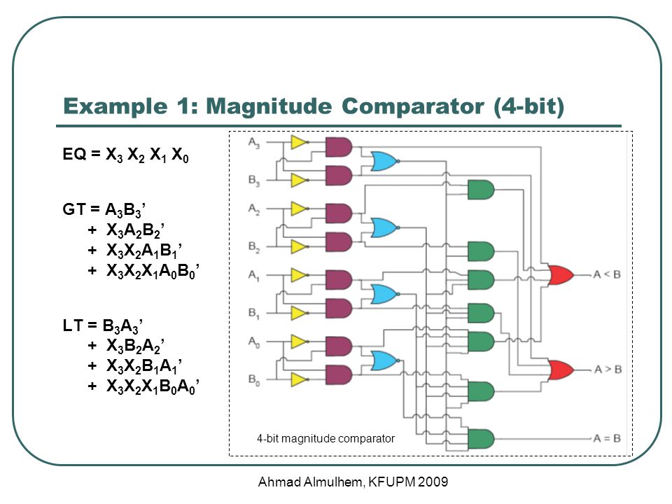 Example 1: Magnitude Comparator (4-bit)