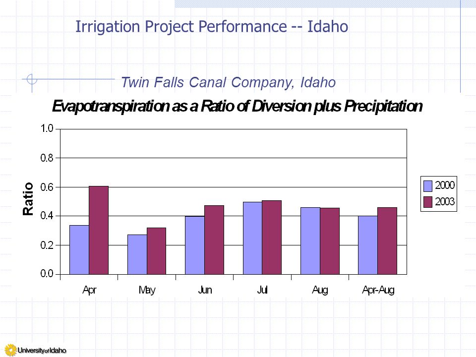Irrigation Project Performance -- Idaho