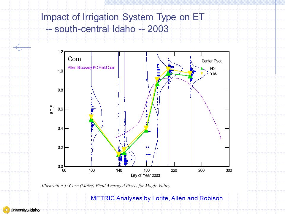 Impact of Irrigation System Type on ET -- south-central Idaho
