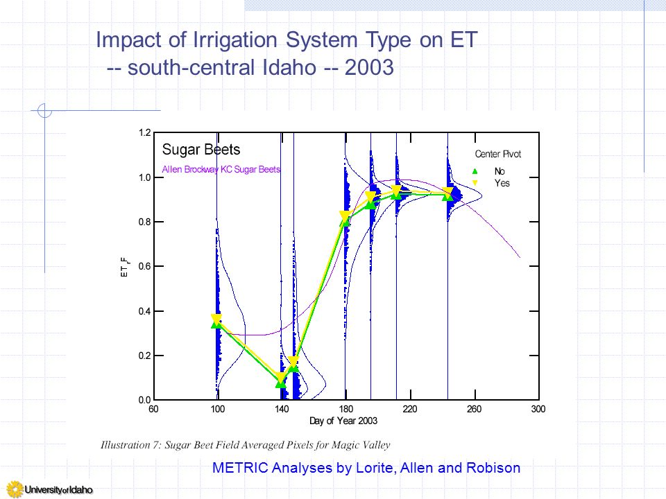 Impact of Irrigation System Type on ET -- south-central Idaho