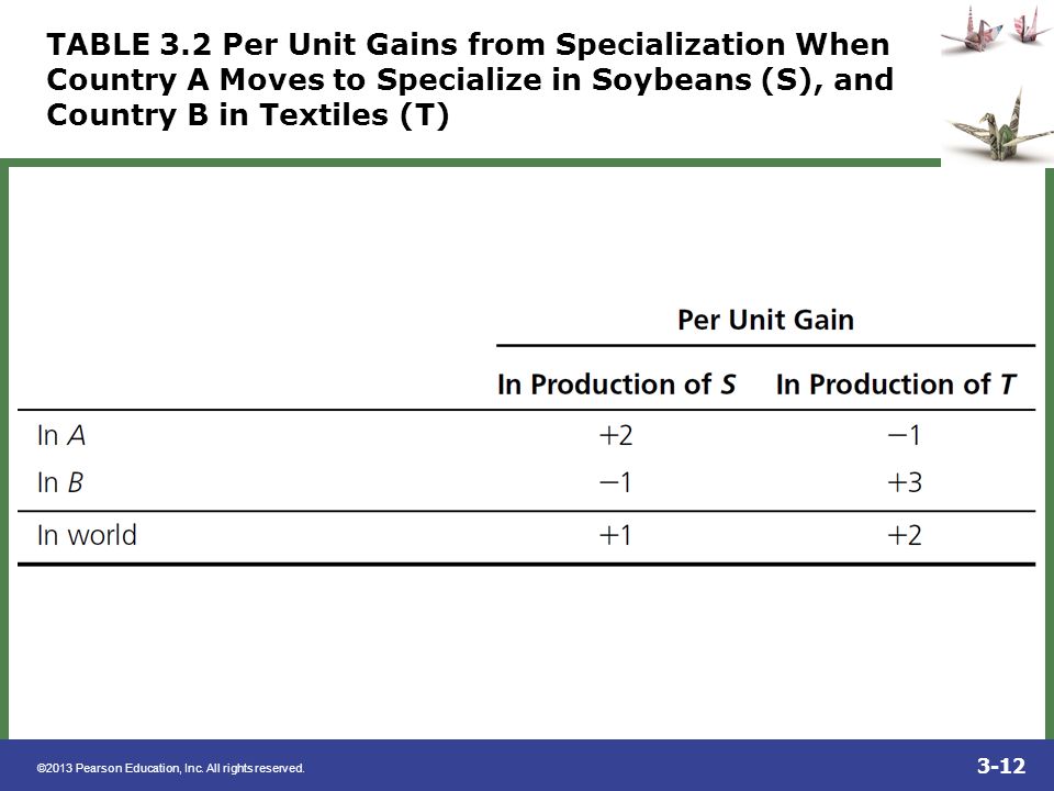 TABLE 3.2 Per Unit Gains from Specialization When Country A Moves to Specialize in Soybeans (S), and Country B in Textiles (T)