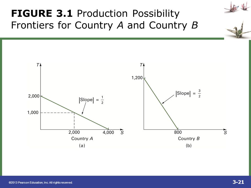FIGURE 3.1 Production Possibility Frontiers for Country A and Country B