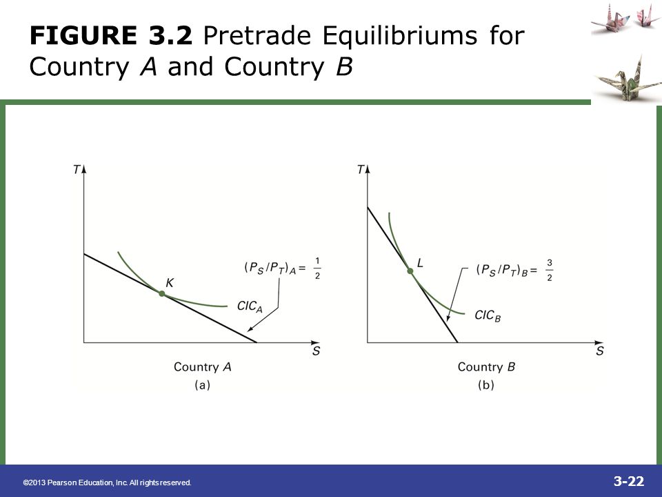 FIGURE 3.2 Pretrade Equilibriums for Country A and Country B