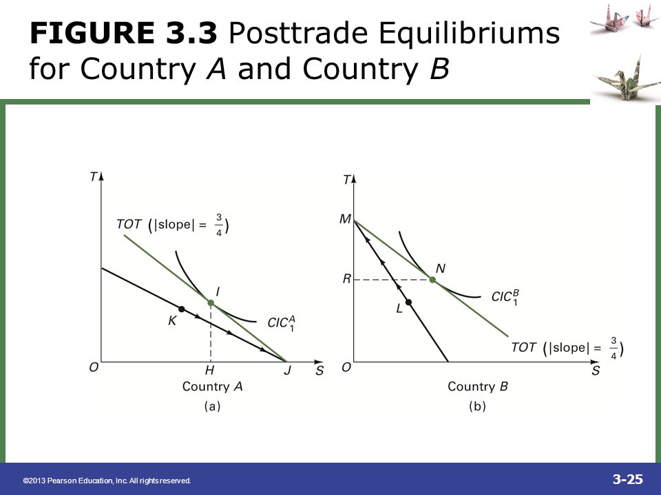 FIGURE 3.3 Posttrade Equilibriums for Country A and Country B