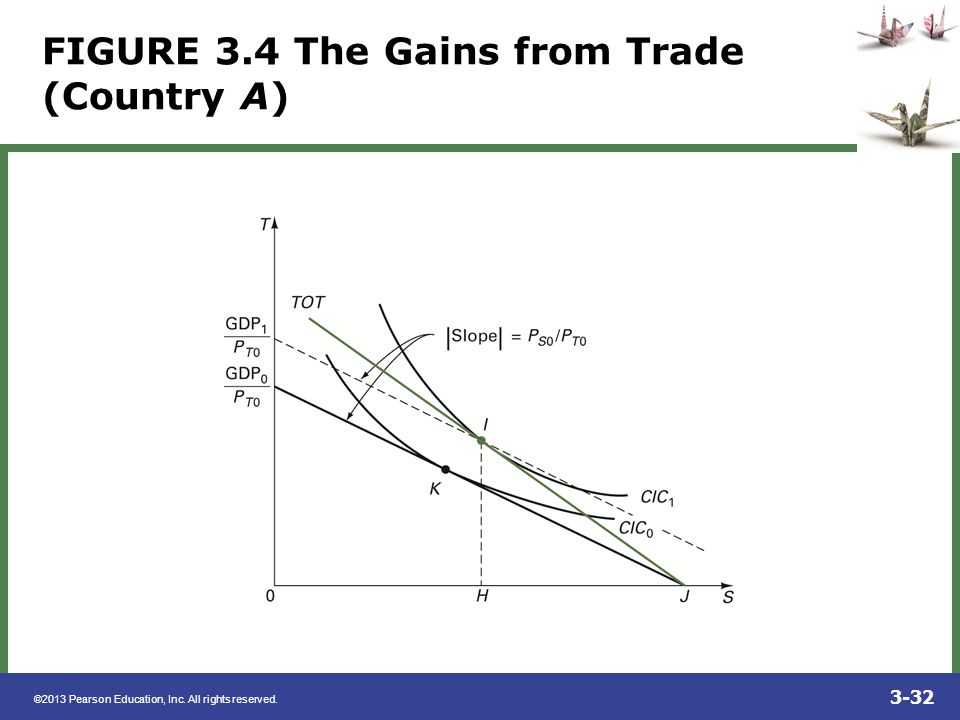 FIGURE 3.4 The Gains from Trade (Country A)