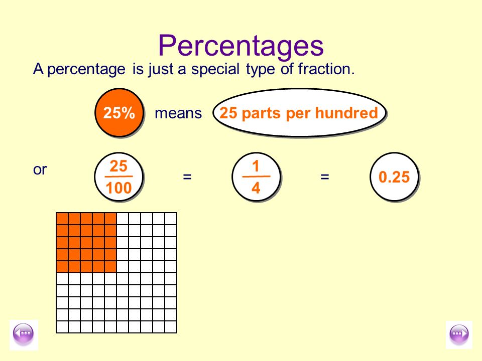 Percentages A percentage is just a special type of fraction. 25%
