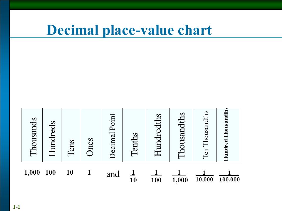 Decimal place-value chart