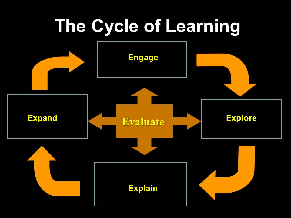 The Cycle of Learning Evaluate Engage Expand Explore Explain