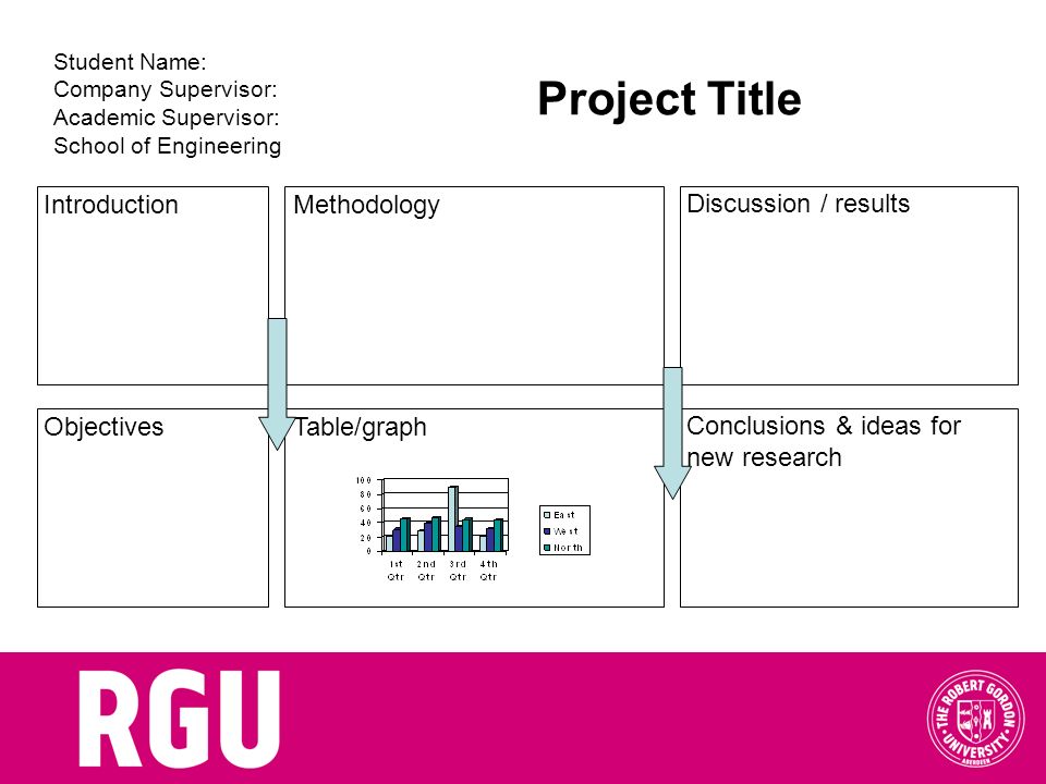 Project Title Introduction Methodology Discussion / results Objectives