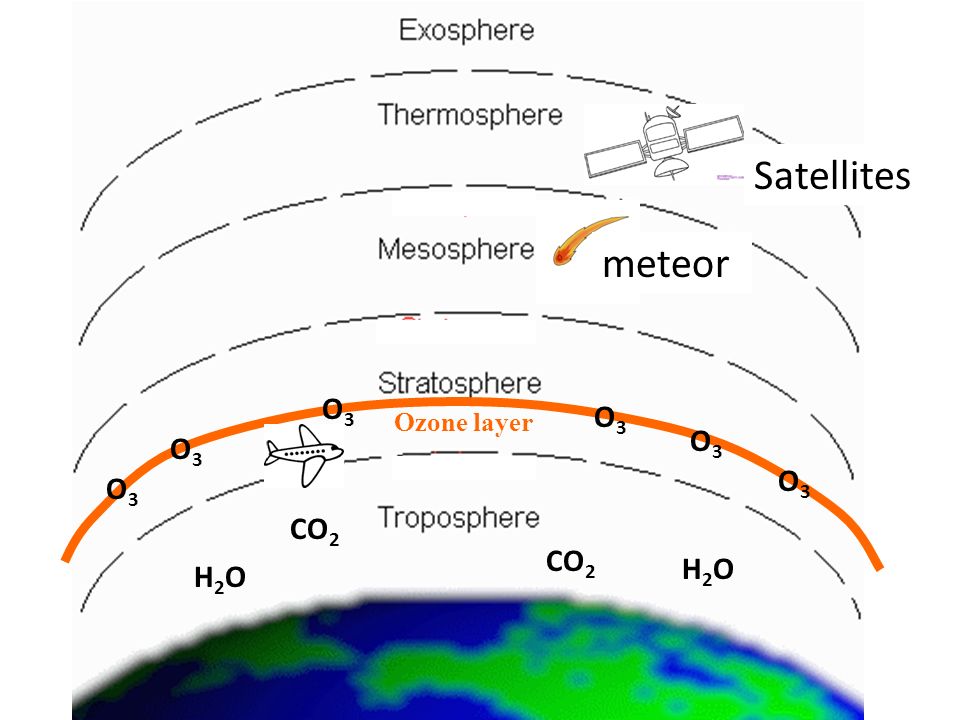 Satellites meteor O3 O3 Ozone layer O3 O3 O3 O3 CO2 CO2 H2O H2O