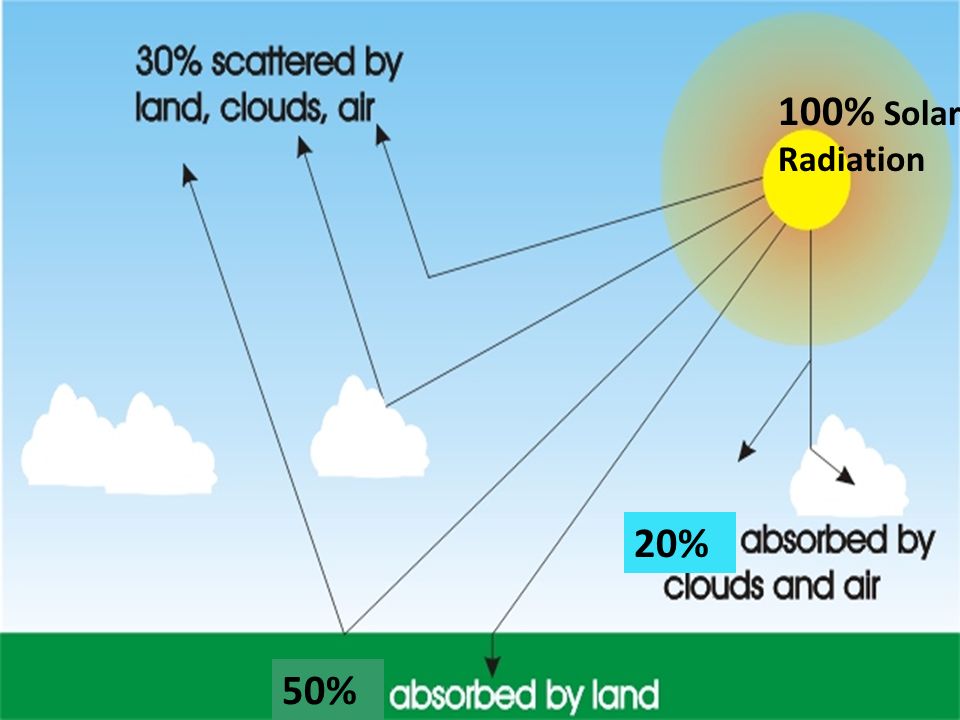 100% Solar Radiation 20% 50%