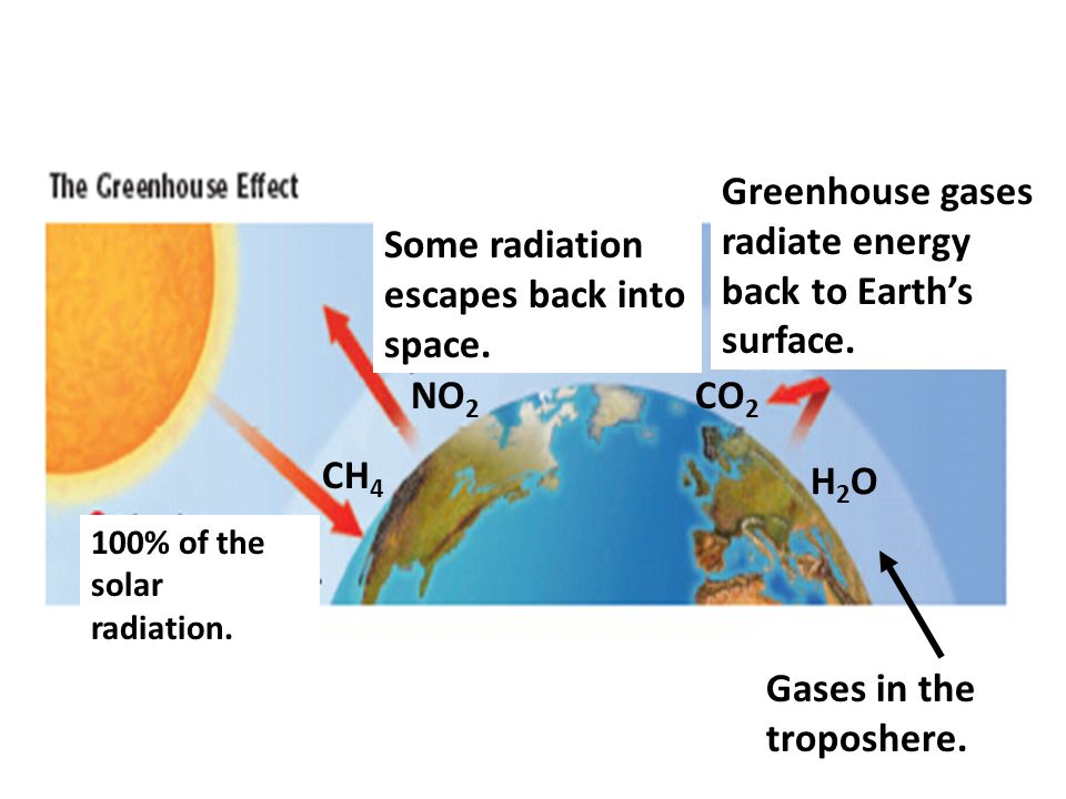Greenhouse gases radiate energy back to Earth’s surface.