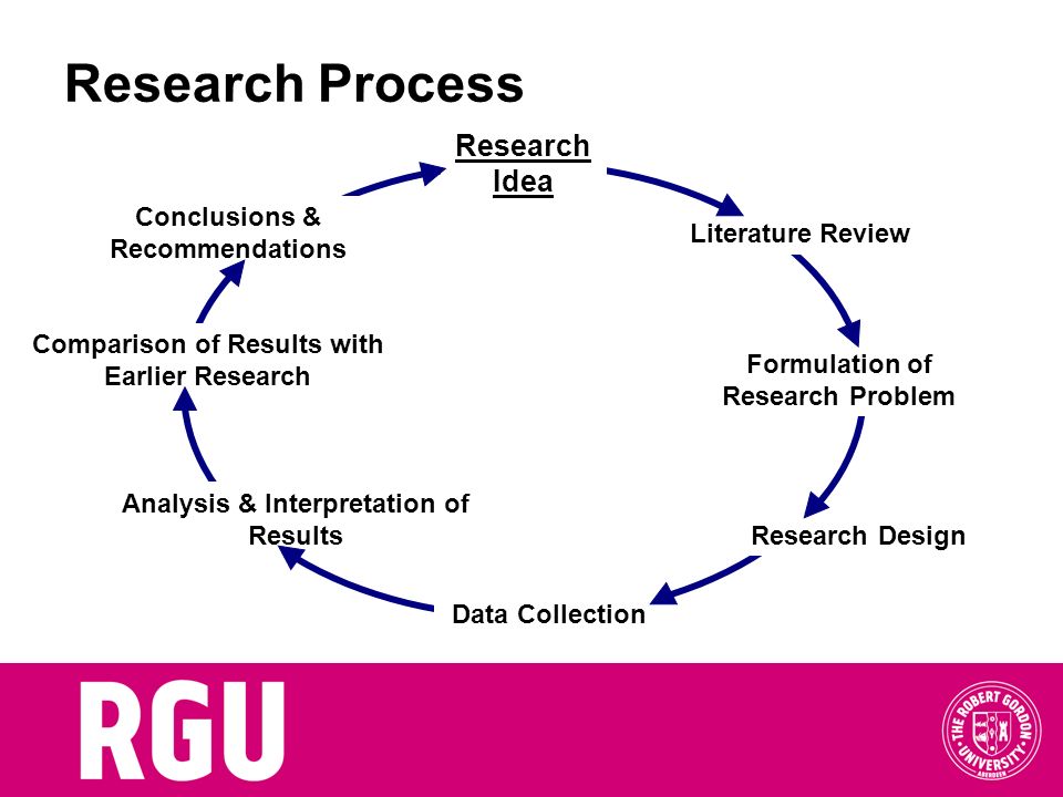 Research Process Research Idea Conclusions & Recommendations
