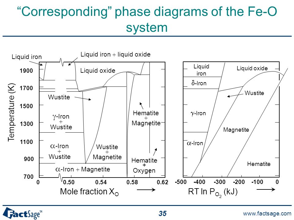 Phase diagram of oxygen