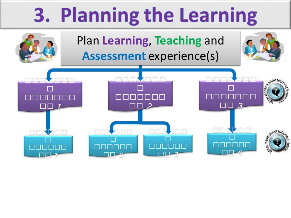 3. Planning the Learning Plan Learning, Teaching and Assessment experience(s) Learning Intention 1.