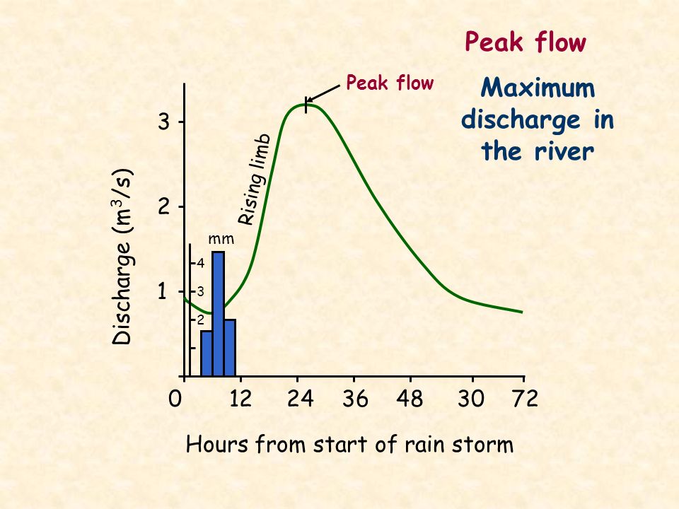 Maximum discharge in the river