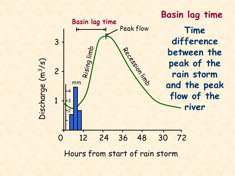 Basin lag time Basin lag time. Peak flow. Time difference between the peak of the rain storm and the peak flow of the river.