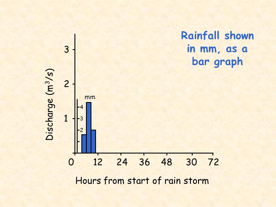 Rainfall shown in mm, as a bar graph